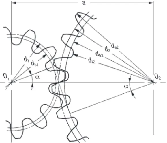 Fig. 4-1  The Meshing of Standard Spur Gears (a = 20°, z 1  = 12, z 2 = 24, x 1  = x 2  = 0)d2db2df2d1db1a a O 2   1 Module Pressure Angle Number of Teeth  Center Distance Pitch Diameter Base Diameter Addendum Dedendum Outside Diameter Root Diameter maz1, 
