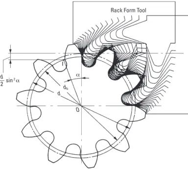 Fig. 4-2  The Generating of a Standard Spur Gear (a = 20°, z = 10, x = 0)