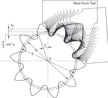Fig. 4-6  Generating of Positive Shifted Spur Gear Rack Form Tool