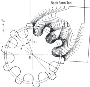 Fig. 4-7  The Generating of Negative Shifted Spur Gear  (a = 20°, z = 10, x = -0.5)