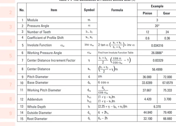 Table 4-5 is the inverse formula of items from 4 to 8 of Table 4-4.
