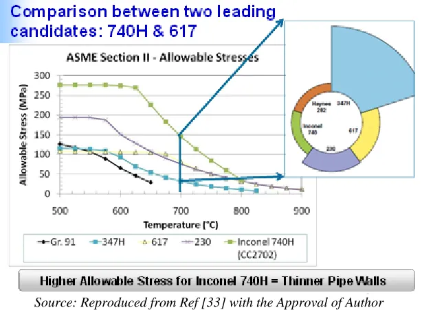 Figure 5: A Comparison between two leading candidates for A-USC I-740H and 617 