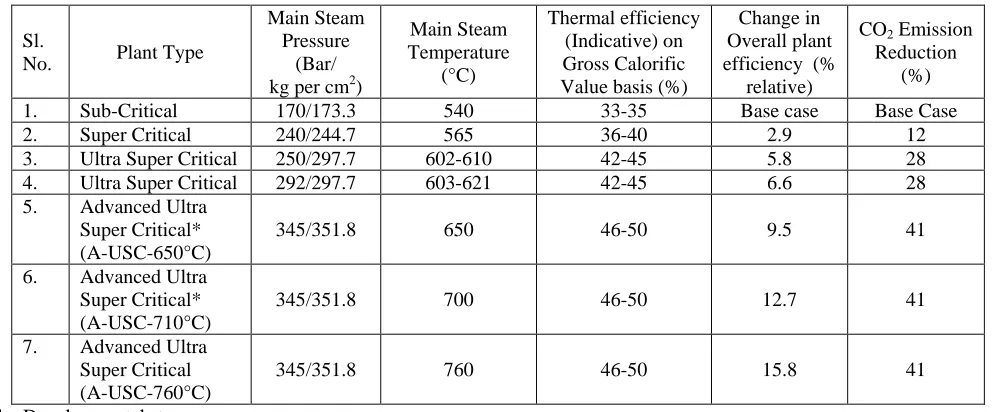Table I: Cycle conditions used for Performance and Efficiency of Technology 