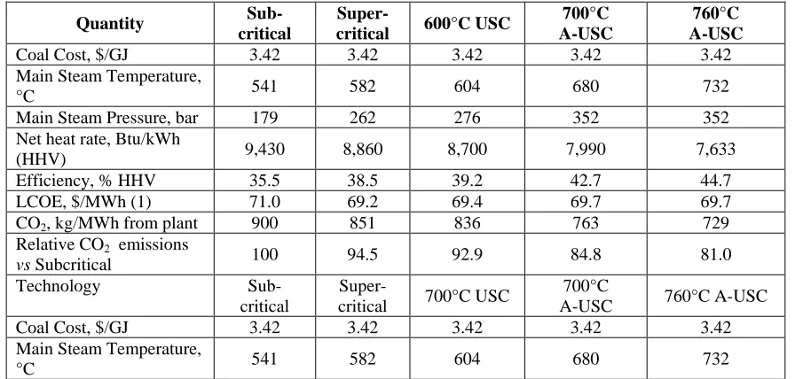 Table II: A comparison of different technologies vis-à-vis various parameters of steam temperature, pressure etc