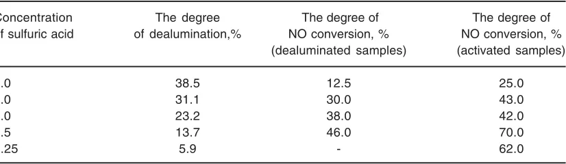 Table. 2: The effect of oxygen concentration on the nitrogen oxide conversion by  propane-butanemixture