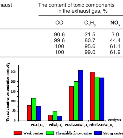 Table. 3: The characteristics of the Pt- and Pd-catalysts