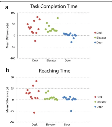 Fig. 3 Task Time Mean Difference. a shows differences in total tasktime and (b) shows differences in time spent reaching