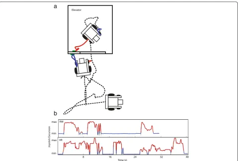 Fig. 4 Elevator Trial Examples. a show the position traces, in a VR trial, of the wheelchair (black) and hands during reaching in red and blue