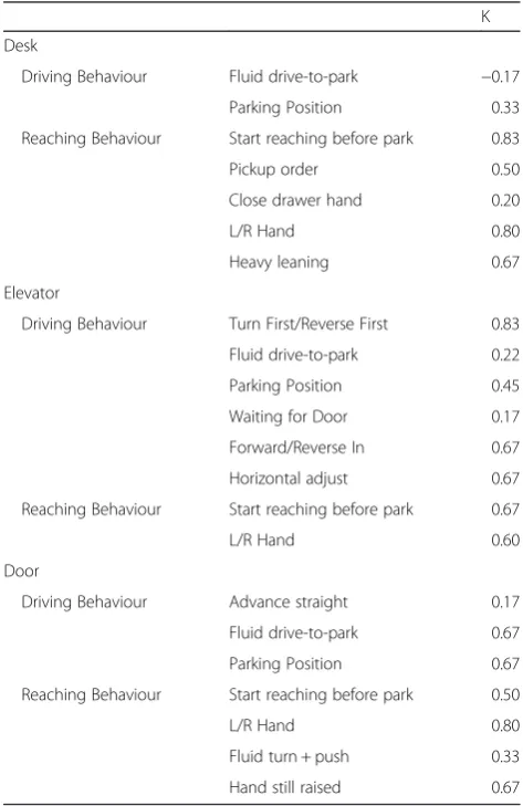 Table 3 Task Behaviours. Behaviours are described in detail and given a summary code. Codes with ‘G’ are general behavioursobservable in all tasks