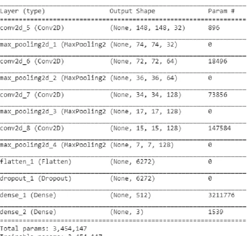 Figure 2 : Sequential Model Summary. 