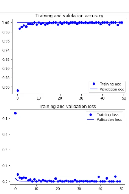 Figure 3 : The loss and Accuracy of the model. 