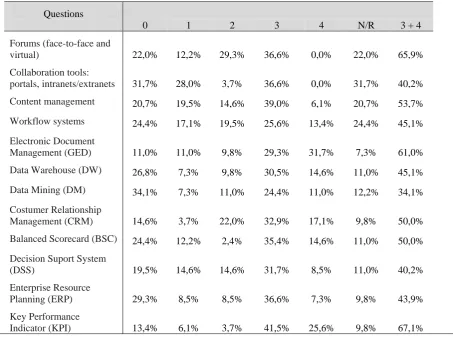 Table 1- Distribution of frequency in percentage relative to the effective level of implementation of tools and practices based on technology 