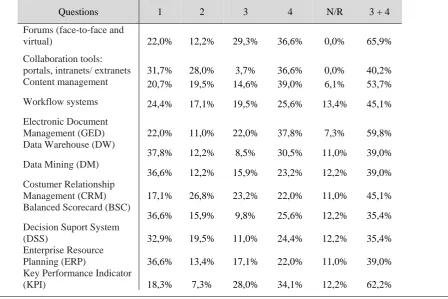 Table 2 - Distribution of frequency in percentage relative to the level of reach of tools and practices of technological base