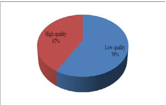 Figure  1:  Perceived Quality of HIV/AIDS Data in CBHIS 