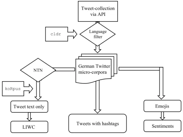 Figure 3 illustrates the entire data processing pipeline from start to finish. 