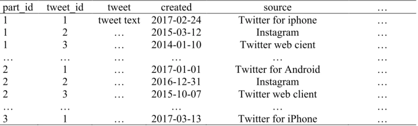 Table 3: Tweet Template Data-Frame for the Entire Tweet-Data Set 