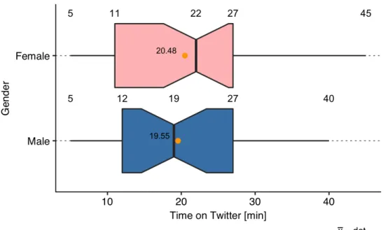 Figure 9. Amount of Time [min] Spent on Twitter per Day. 
