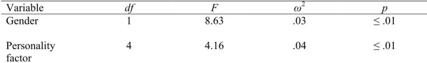 Table 7: ANOVA Results for the Effect of Gender and Personality Factor on BFI-10 Scores  Variable  df  F  ω 2 p  Gender  1  8.63  .03  ≤ .01  Personality  factor  4  4.16  .04  ≤ .01 