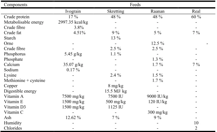 Table 5. Economic parameters of larvae of Nile tilapia O. niloticus   fed with different experimental feeds  