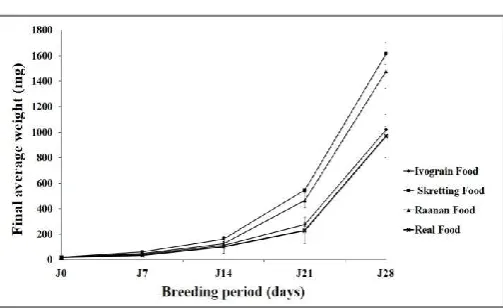 Figure 1. Evolution of the average weight of larvae of the Brazilian strain of tilapia of the Nile Oreochromis niloticussubjected to different diets according to the days of breeding