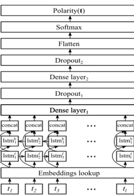 Figure 1: Architecture of the neural network developed for the cross-lingual sentiment analysis evaluation.
