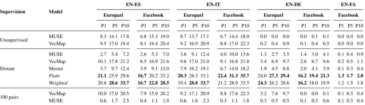 Table 2 also shows that going from English to Farsi is challenging for all the tested models