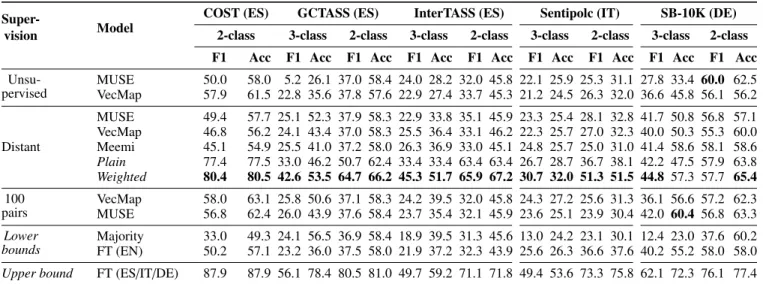 Table 6 shows the results of this ablation test on the two considered tasks: word translation and cross-lingual  sen-timent analysis (SA)
