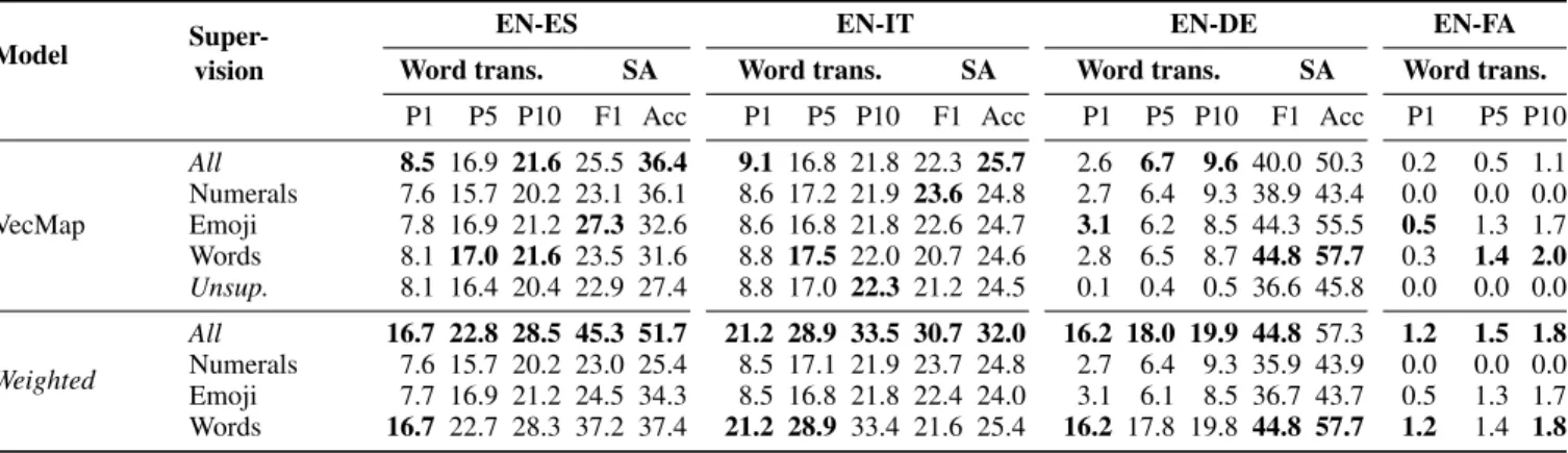 Table 6: Ablation test. Tasks: word translation (Word trans.) and cross-lingual sentiment analysis (SA).