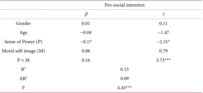 Table 1. Regression analysis of sense of power and pro-social intention. 
