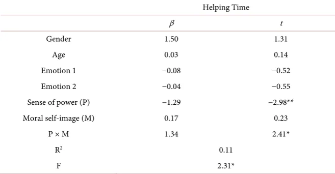 Table 2. The regression results of helping time. 