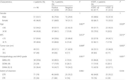 Table 1 Characteristics of glioma patients according to TA and hTERT transcript
