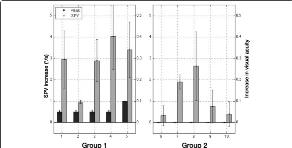 Fig. 4 Statistical analysis (ANOVA, p = 0.043) shows a significantincrease in SPV in the VA improvement group (mean SPV 2.9°/s;each dot indicates one subject) compared to the subjects withoutVA improvement (mean SPV 1.2°/s)