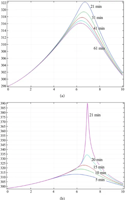 Figure 9. Effect of activation energy on the size and the location of the peak temperatures in the gas and solid phases