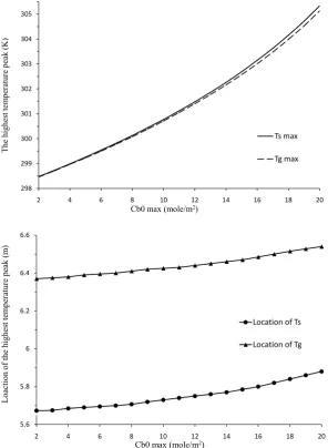 Figure 3. Effect of Cb0 on the size and the location of the peak temperatures in the gas and solid phases