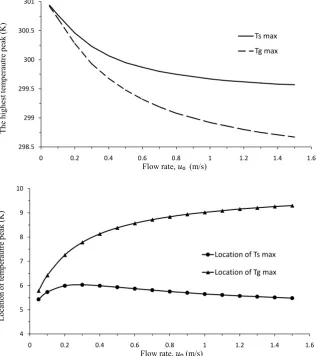 Figure 4. Effect of Ca0 on the size and the location of the peak temperatures in the gas and solid phases