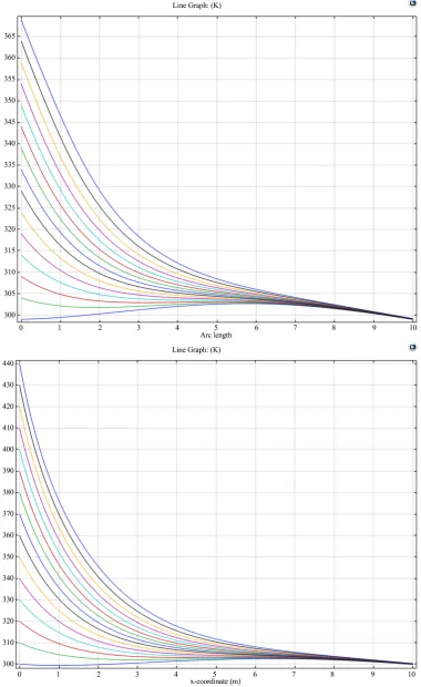 Figure 6. Effect of the inlet temperature on the size and the location of the peak temperatures in the gas and solid phases