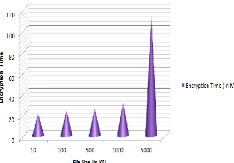Figure 2. AES Encryption Time Chart 