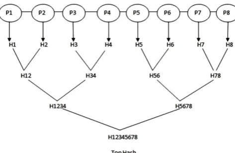 Figure 4. Merkel Hash Tree Structure  