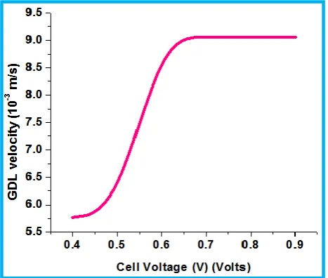 Figure 3: Gas Diffusion Layer velocity for all cell potentials 