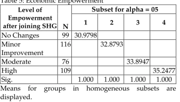 Table 3: Independent Samples Test  t-test for Equality of Means 