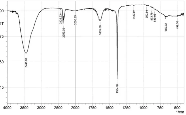 Figure 4: Energy dispersive spectra of the synthesized AgNPs 