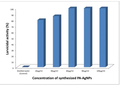 Figure 6: The larvicidal activity of the synthesized AgNPs 