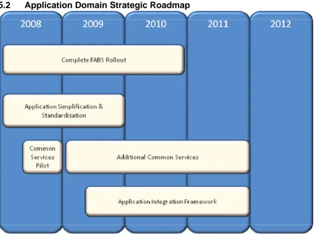 Figure 5 - Application Domain Strategic Roadmap 