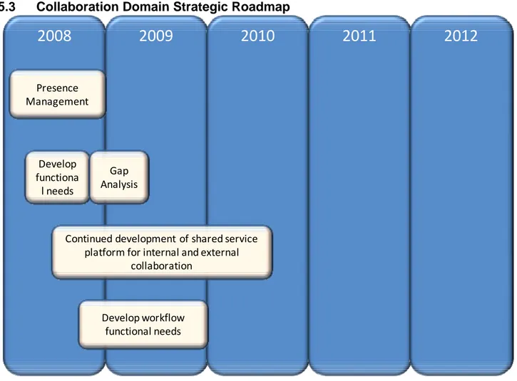 Figure 6 - Collaboration Domain Strategic Roadmap 