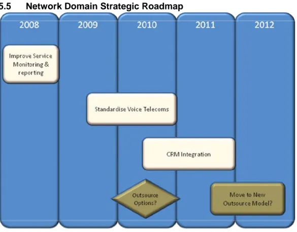 Figure 8 - Network Domain High-Level Strategic Roadmap 