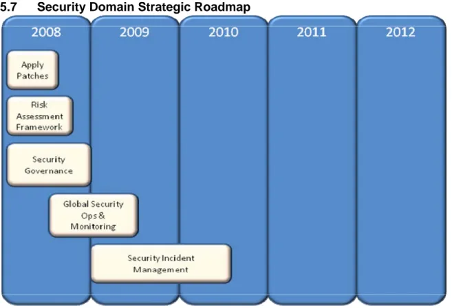 Figure 10 - Security Domain Strategic Roadmap 