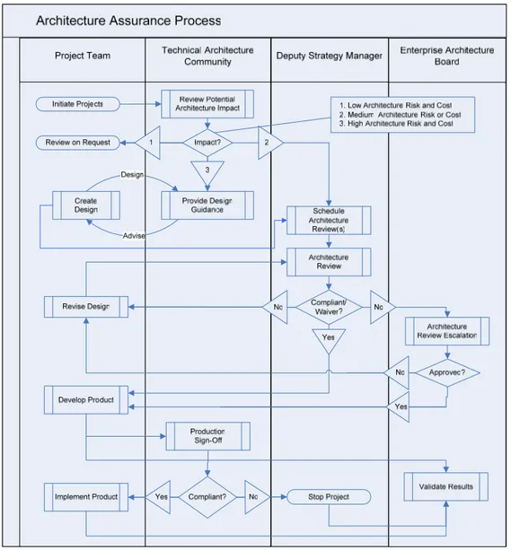 Figure 2 shows The British Council's architecture assurance process. 