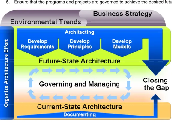 Figure 1 - British Council Enterprise Architecture Approach (Gartner) 