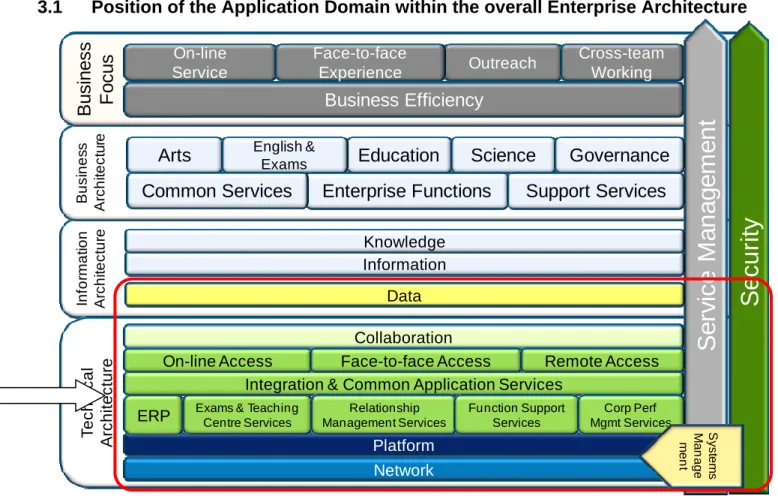 Figure 2 - British Council Enterprise Architecture Domains 