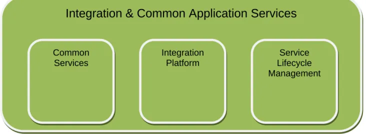 Figure 5 - Integration &amp; Common Application Services Model 
